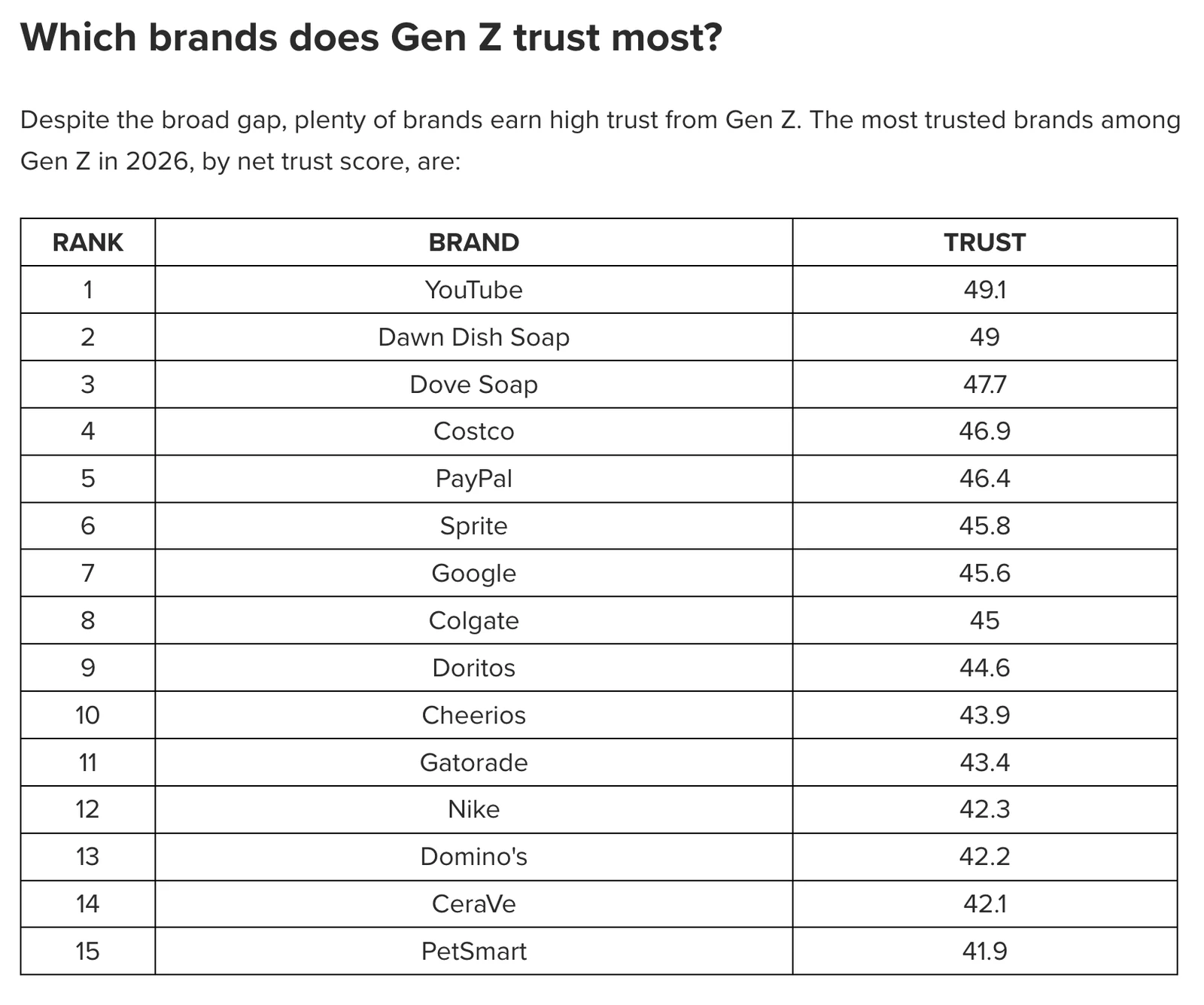 A Morning Consult table ranks YouTube first for Gen Z net trust in 2026, followed by Dawn Dish Soap, Dove Soap, Costco, and PayPal.